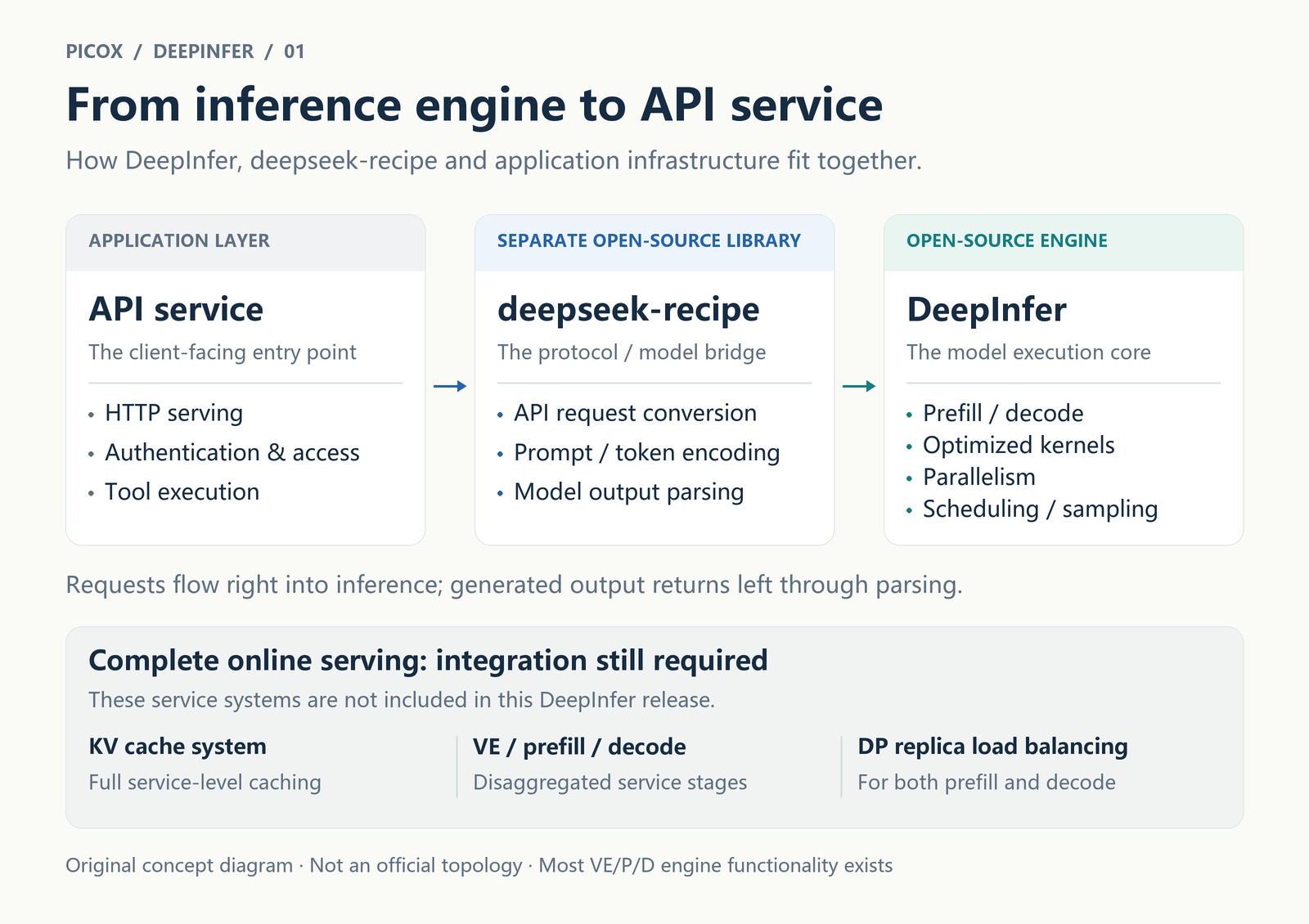 Conceptual relationships between the DeepInfer execution engine and supporting input, output, cache, and scheduling components