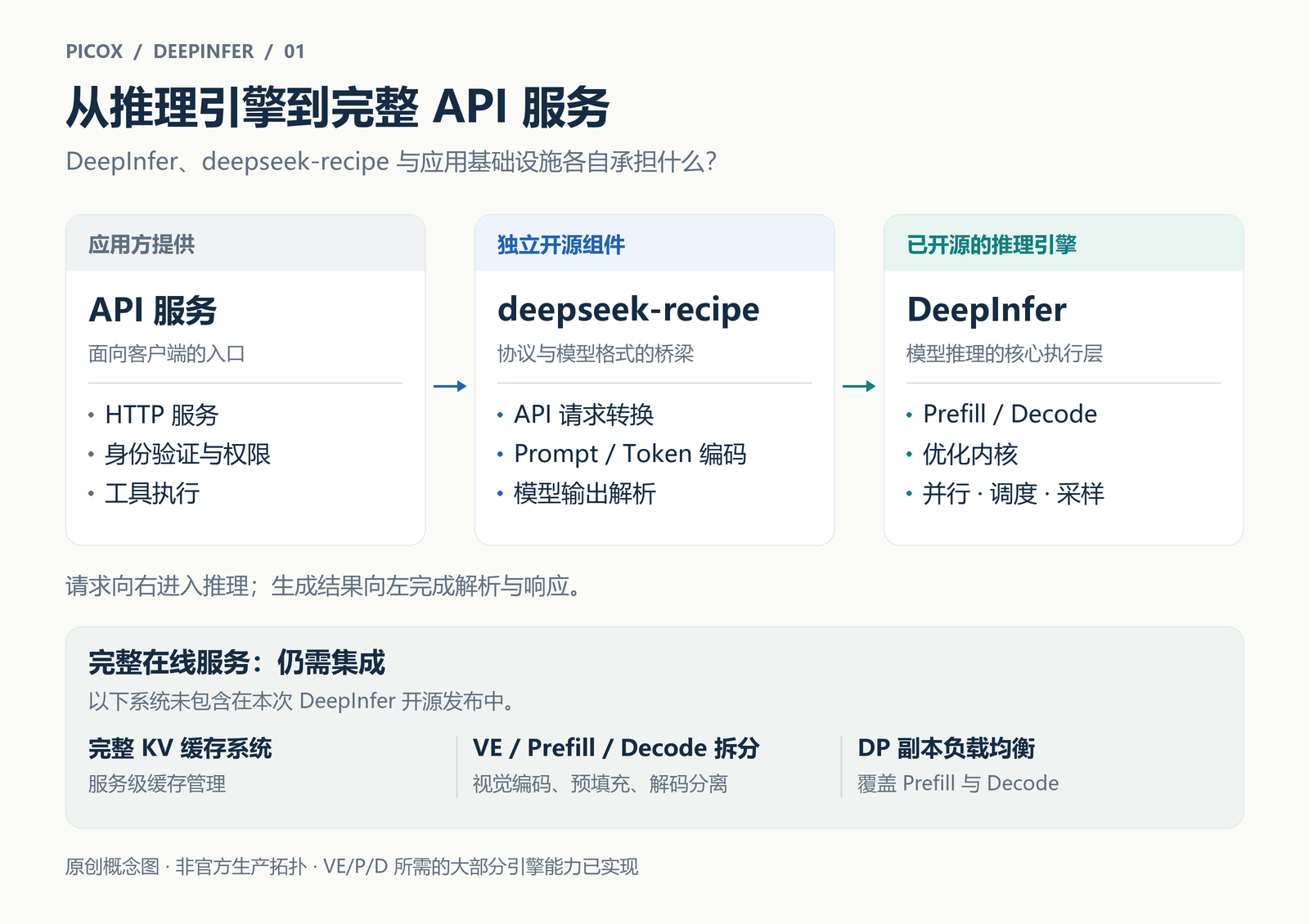 DeepInfer 的执行引擎与输入输出处理、缓存、调度等配套组件的职责关系示意