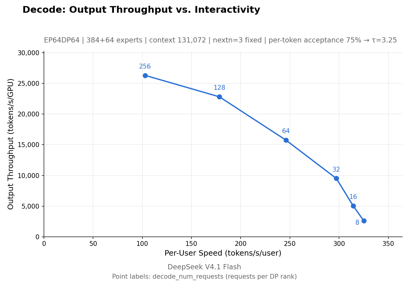 Official DeepInfer chart comparing per-user generation speed with output throughput per GPU