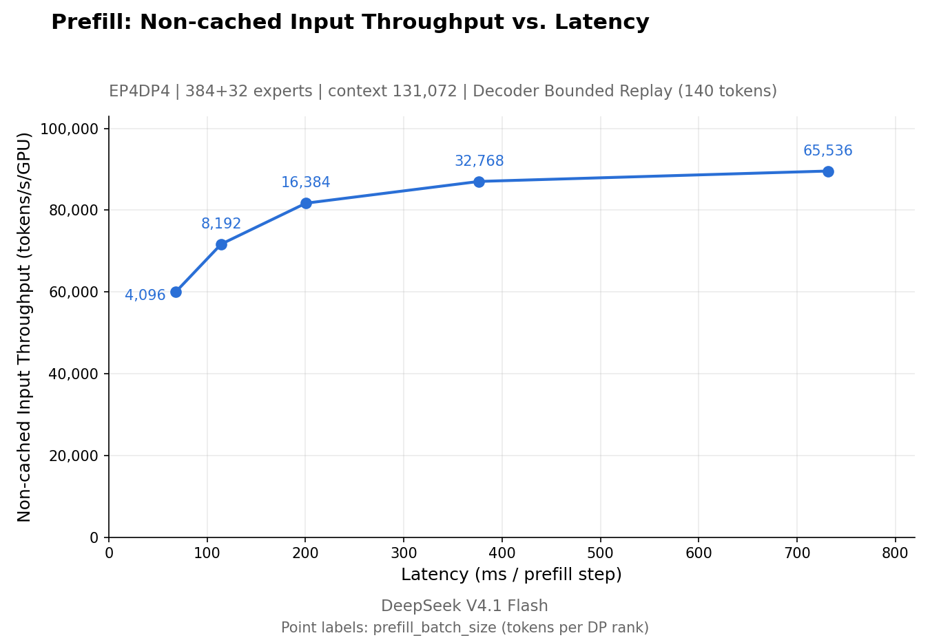 Official DeepInfer chart comparing non-cached input throughput with latency per prefill step
