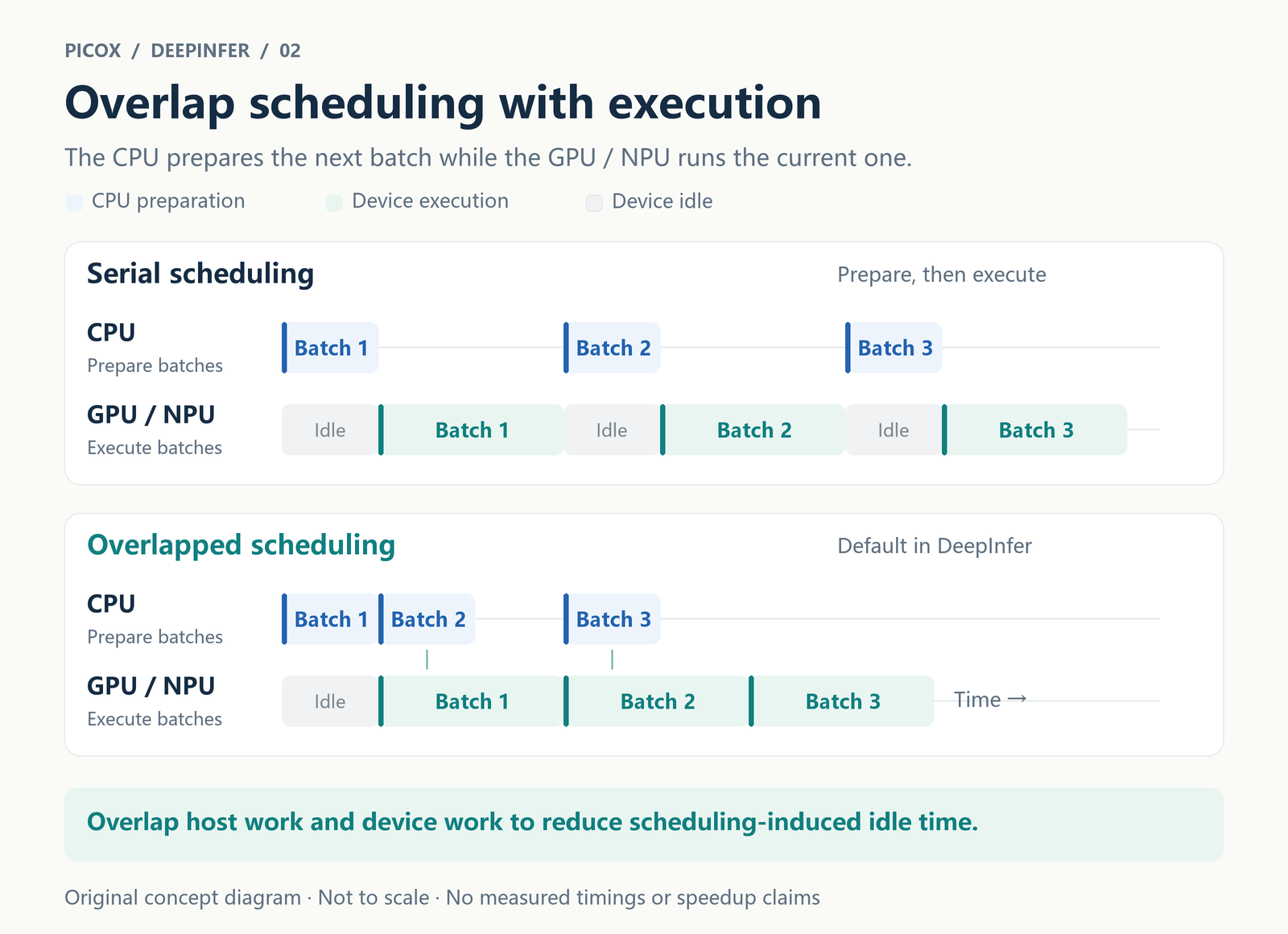 Conceptual overlap of CPU batch preparation with GPU or NPU execution
