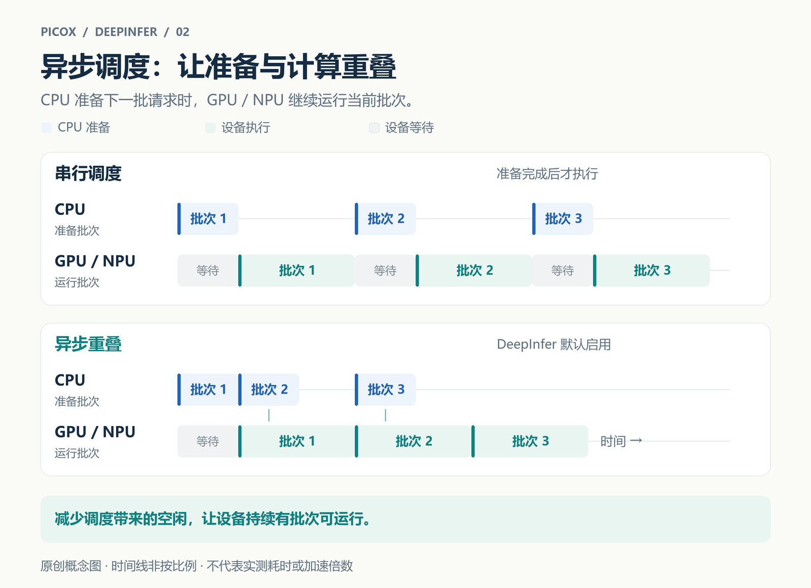 异步调度概念示意:CPU 准备后续批次与 GPU 或 NPU 执行计算重叠