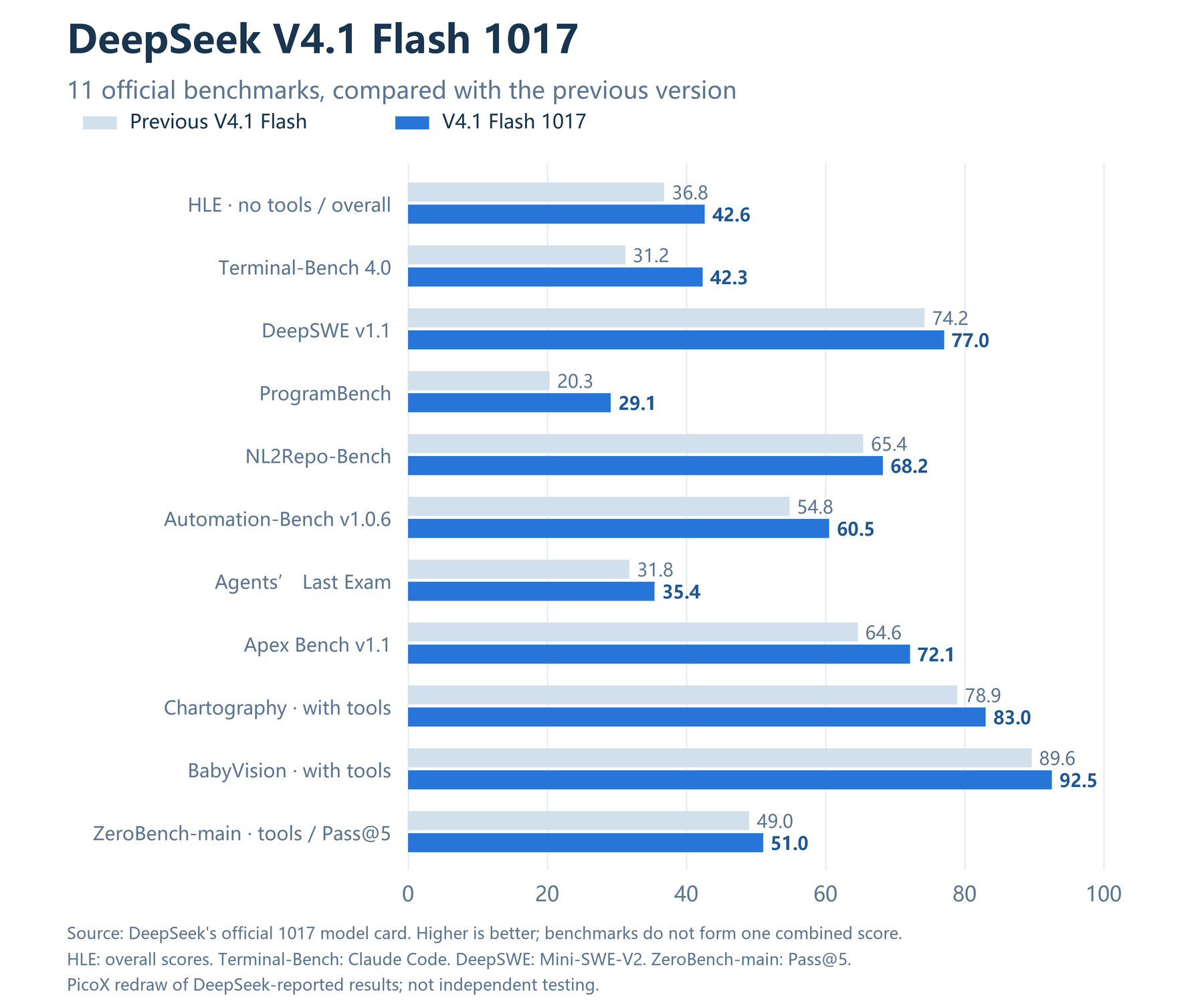 Eleven official benchmarks comparing the previous V4.1 Flash with 1017: dark blue denotes 1017, including 42.3 on Terminal-Bench 4.0 and 29.1 on ProgramBench