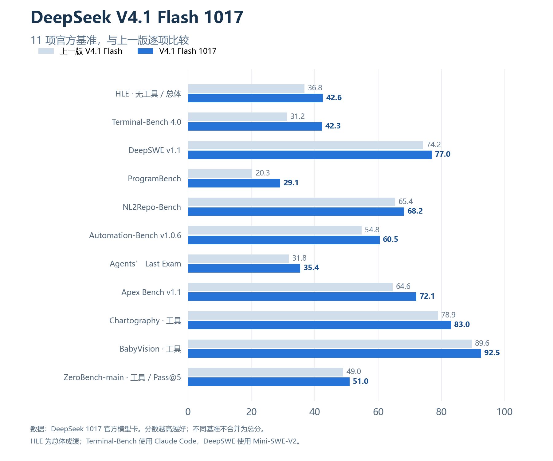 DeepSeek V4.1 Flash 1017 与旧版的 11 项 Benchmark 对比：Terminal-Bench 4.0 为 42.3，ProgramBench 为 29.1