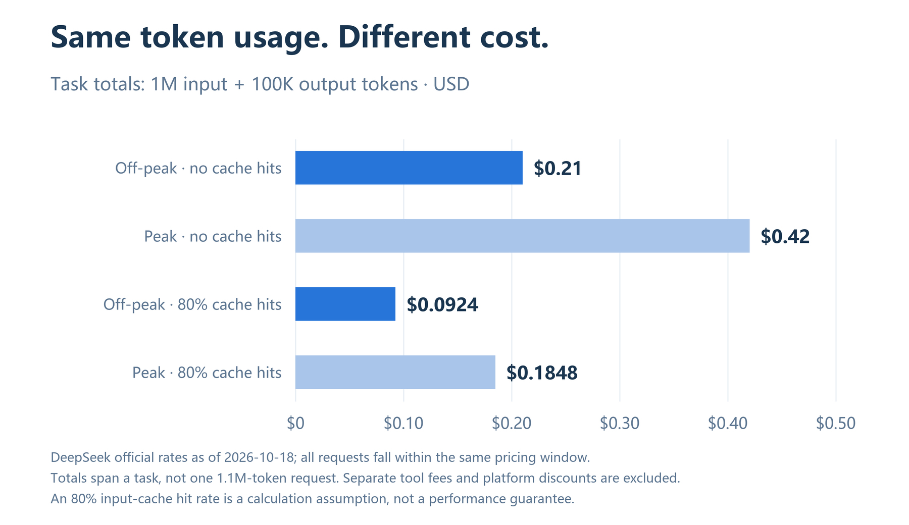 Cost for 1 million input and 100,000 output tokens: no cache hits costs $0.21 off-peak or $0.42 peak; 80% cache hits costs $0.0924 off-peak or $0.1848 peak