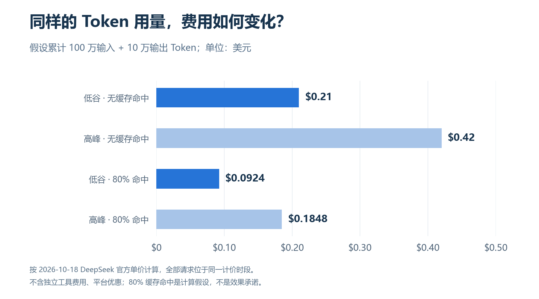 假设累计100万输入与10万输出Token，全未命中缓存时低谷0.21美元、高峰0.42美元；80%命中时低谷0.0924美元、高峰0.1848美元