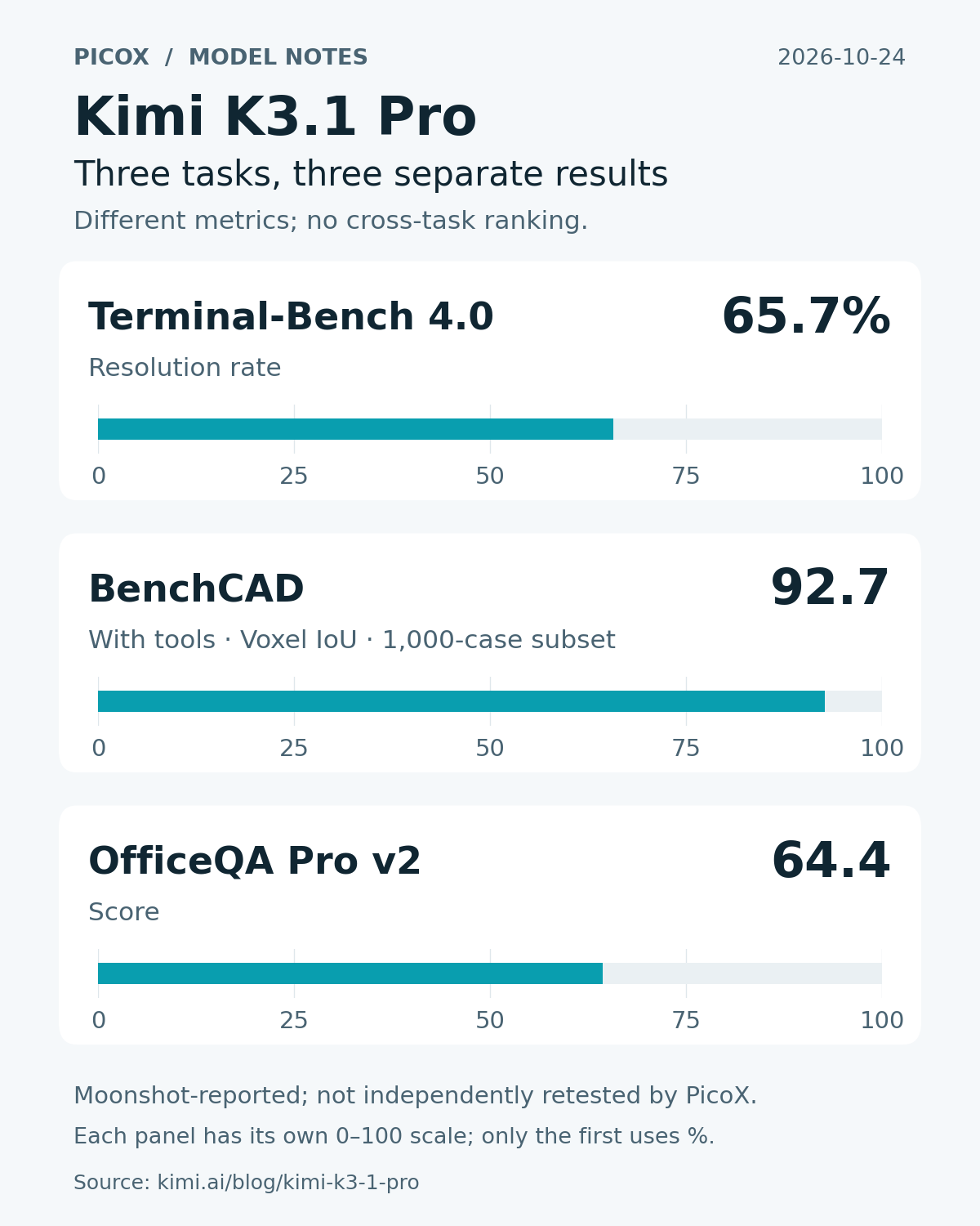 Three selected official Kimi K3.1 Pro benchmark results, each shown with its own task and metric