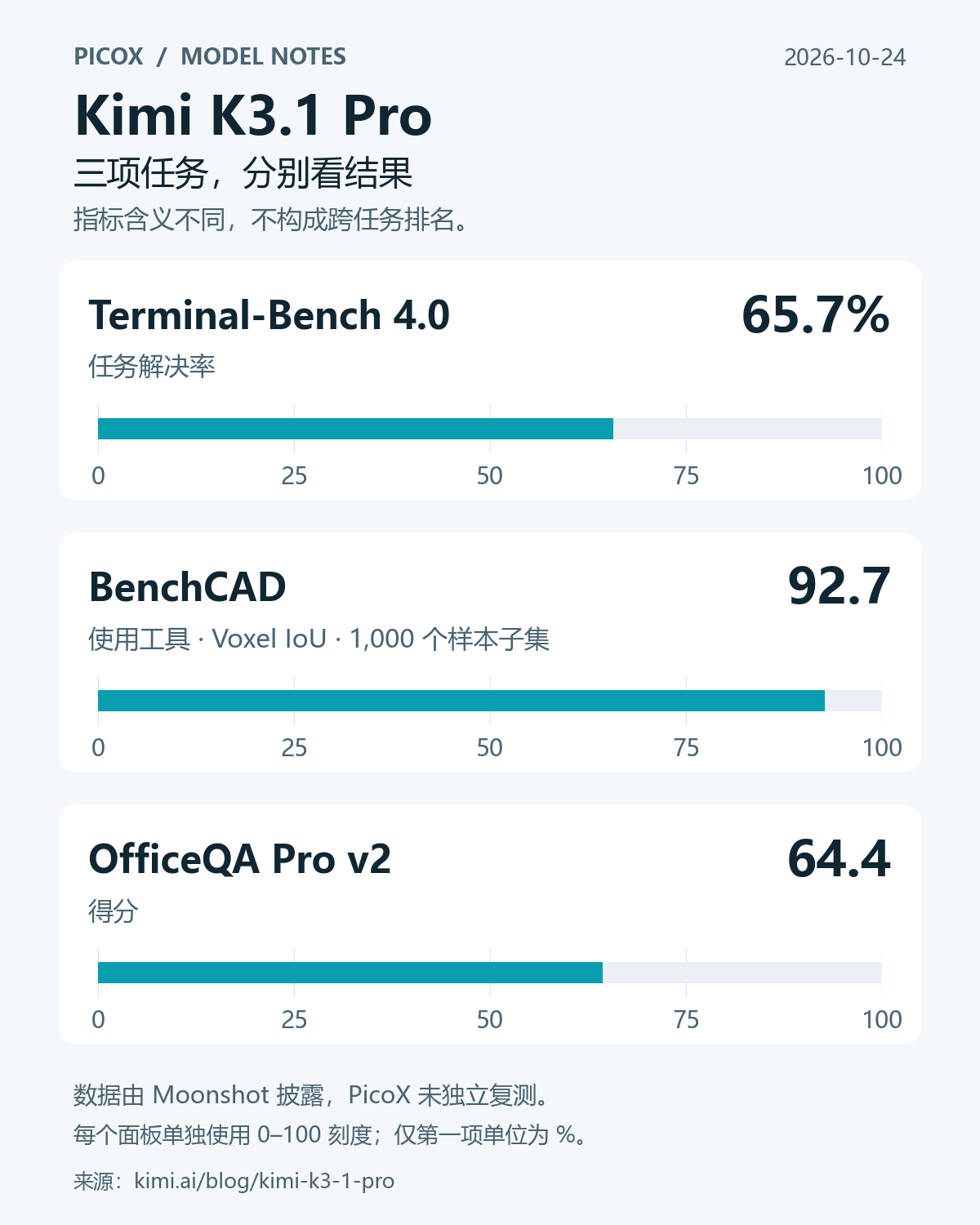 三项 Kimi K3.1 Pro 官方评测结果，分别标注任务与指标