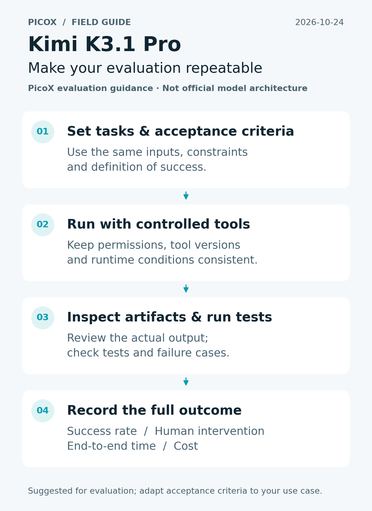 Suggested evaluation workflow from a task brief and fixed inputs through agent execution, artifact checks and a release decision